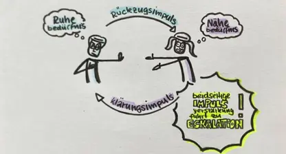 Nähe gesucht, Rückzug bekommen